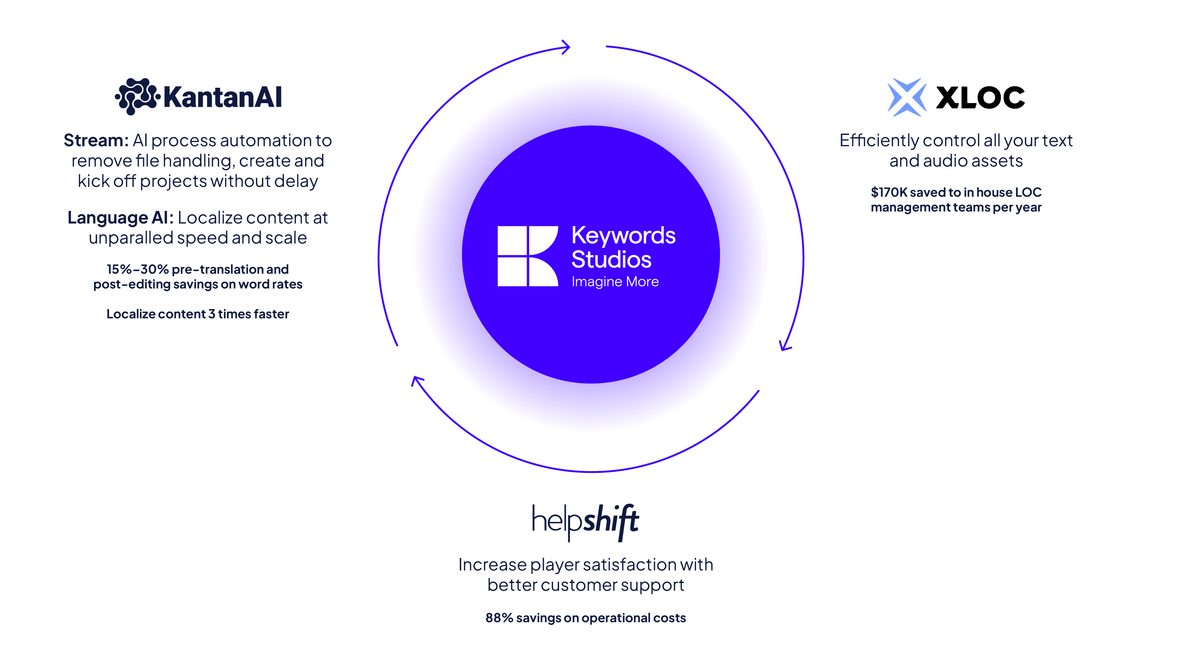 Kantan Keywords Graphic